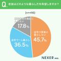 30代~50代の6割が「自分の老後について考えたことは 30代~50代の6割が「自分の老後について考えたことは
