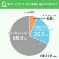 30代~50代の6割が「自分の老後について考えたことは 30代~50代の6割が「自分の老後について考えたことは