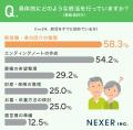 30代~50代の6割が「自分の老後について考えたことは 30代~50代の6割が「自分の老後について考えたことは