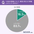 60代以上の83.7％が「自分の葬儀を準備していない」と