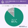 60代以上の83.7％が「自分の葬儀を準備していない」と