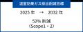 52%削減へ 2032年までに温室効果ガス排出量を削減 52%削減へ 2032年までに温室効果ガス排出量を削減
