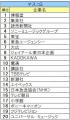 《2027年卒業種別人気》金融は大和証券、食品は味の素