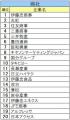 《2027年卒業種別人気》金融は大和証券、食品は味の素