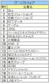《2027年卒業種別人気》金融は大和証券、食品は味の素