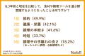 【2026年自炊意識調査】「毎日自炊」派が55%に！物価