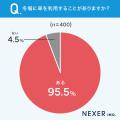カーポートなし家庭の約63%が「屋根があればQOL・時短