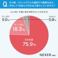 カーポートなし家庭の約63%が「屋根があればQOL・時短