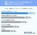 見た目や印象を良くしたい方が約3割！職場でコンタク