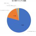 【ワキガ手術300名調査】治療経験者の91.3%が「におい