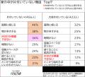 家の中が「片付いていない」は46%!　原因は「面倒」「