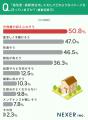 一戸建て住まいの約6割が「夏の暑さ・冬の寒さに不満