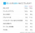 大学生の約6割は恋人がいる｜出会いの場は「同じ大学