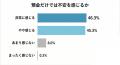 【金利上昇300人調査】根強い預金志向でも9割が不安| 【金利上昇300人調査】根強い預金志向でも9割が不安|