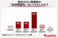 74％が2年以内に初期費用を回収！脱毛機の導入費と開