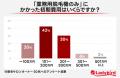 74％が2年以内に初期費用を回収！脱毛機の導入費と開