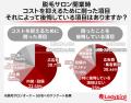 74％が2年以内に初期費用を回収！脱毛機の導入費と開