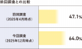 若者だけの流行ではない。60代の2人に1人が「AIで商品