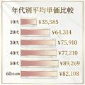 【2026年最新】年代別・美容医療のリアルな相場観を公