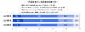 27卒・4月1日時点の就職活動調査〈速報〉 内定率は67 27卒・4月1日時点の就職活動調査〈速報〉 内定率は67