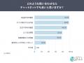 チャットボット未利用者の30.2%は利用に前向き。利用