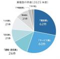 社保料・税金滞納で倒産、2025年度は221件　過去2番目