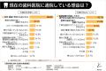 【歯科の通院時間調査】片道30分以上かける患者の約6 【歯科の通院時間調査】片道30分以上かける患者の約6