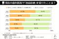 【歯科の通院時間調査】片道30分以上かける患者の約6 【歯科の通院時間調査】片道30分以上かける患者の約6