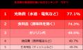 食料品の消費税「2年間ゼロ」主婦・主夫層の64.8%が 食料品の消費税「2年間ゼロ」主婦・主夫層の64.8%が