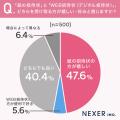 結婚式の招待状「紙の方が嬉しい」が47.6%でトップ！