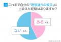 女性が理想の彼氏に最も求めるのは「内面」52.00%| 女性が理想の彼氏に最も求めるのは「内面」52.00%|