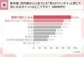 新年度、女性の“話しにくい見た目悩み”1位は「薄毛・ 新年度、女性の“話しにくい見た目悩み”1位は「薄毛・