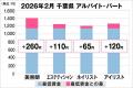 美プロ調べ「2026年2月　最低賃金から見る美容業界の