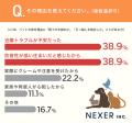 ペットの鳴き声や音、約30%が「近所迷惑を気にしたこ ペットの鳴き声や音、約30%が「近所迷惑を気にしたこ