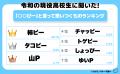 令和の現役高校生に聞いた! 「○○ぴー」と言って思い 令和の現役高校生に聞いた! 「○○ぴー」と言って思い