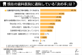 【歯科通院の実態調査】あえて「遠く」を選ぶ患者の約 【歯科通院の実態調査】あえて「遠く」を選ぶ患者の約