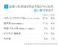 習い事がきっかけで恋人ができた経験は33.00%|出会 習い事がきっかけで恋人ができた経験は33.00%|出会