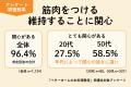 【アンケート調査結果】“筋活と食”への高い関心が明ら 【アンケート調査結果】“筋活と食”への高い関心が明ら