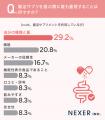 腸活を始めた・興味をもったきっかけ1位は「健康維持