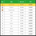 【年収814万円】JavaScript案件のフリーランス副業調 【年収814万円】JavaScript案件のフリーランス副業調