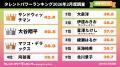 「タレントパワーランキング」2026年2月度調査（第1四