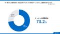 愛犬との国内旅行をキャンセルした経験は「73.2％」　