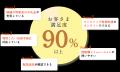 「さとふる」が認知度および利用したいサイトNo.1のふ 「さとふる」が認知度および利用したいサイトNo.1のふ