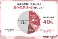 【花粉シーズン、87%が肌トラブル】4人に1人が「スキ 【花粉シーズン、87%が肌トラブル】4人に1人が「スキ