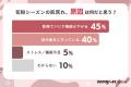 【花粉シーズン、87%が肌トラブル】4人に1人が「スキ 【花粉シーズン、87%が肌トラブル】4人に1人が「スキ