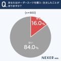 オーダースーツのイメージ、約68%が「価格が高い」と オーダースーツのイメージ、約68%が「価格が高い」と