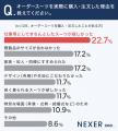 オーダースーツのイメージ、約68%が「価格が高い」と オーダースーツのイメージ、約68%が「価格が高い」と