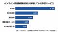 オンライン家庭教師 利用世帯の53.7%、塾や通信教育と