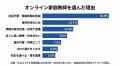 オンライン家庭教師 利用世帯の53.7%、塾や通信教育と