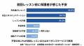オンライン家庭教師 利用世帯の53.7%、塾や通信教育と